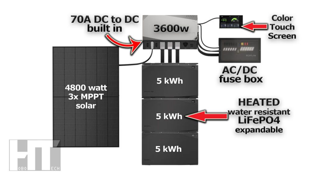 DEAD EASY DIY Complete All In One Solar Power System for Off Grid Home ...